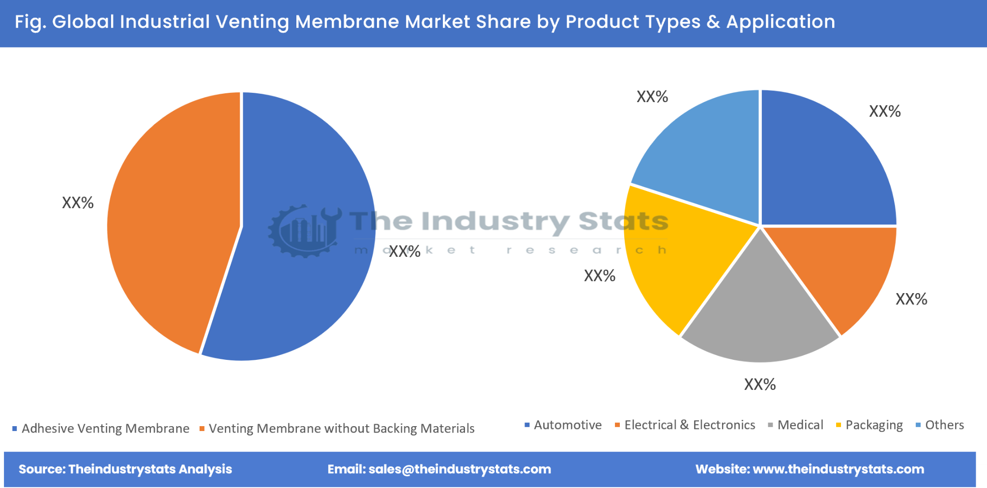 Industrial Venting Membrane Share by Product Types & Application